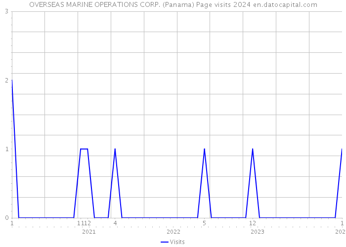 OVERSEAS MARINE OPERATIONS CORP. (Panama) Page visits 2024 