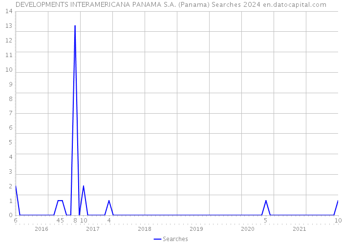 DEVELOPMENTS INTERAMERICANA PANAMA S.A. (Panama) Searches 2024 