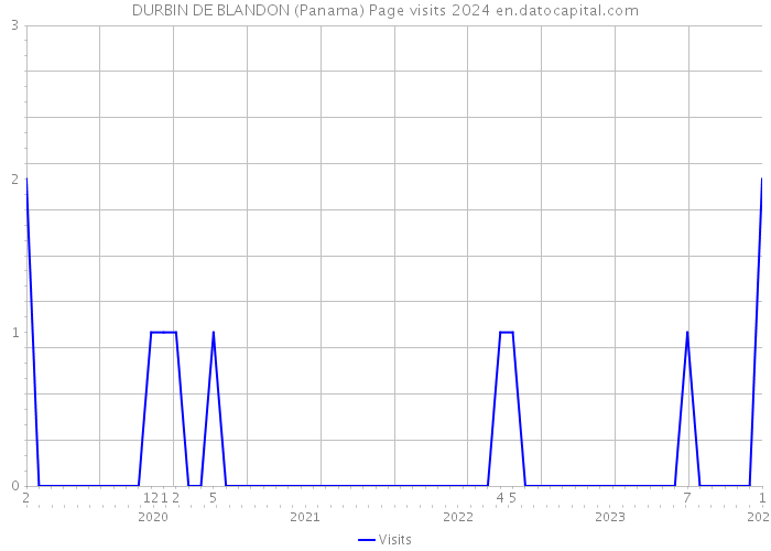 DURBIN DE BLANDON (Panama) Page visits 2024 