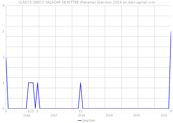 GLADYS GRECO SALAZAR DE RITTER (Panama) Searches 2024 