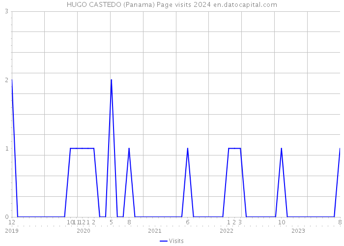 HUGO CASTEDO (Panama) Page visits 2024 