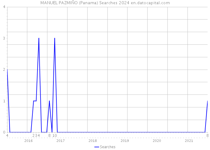 MANUEL PAZMIÑO (Panama) Searches 2024 