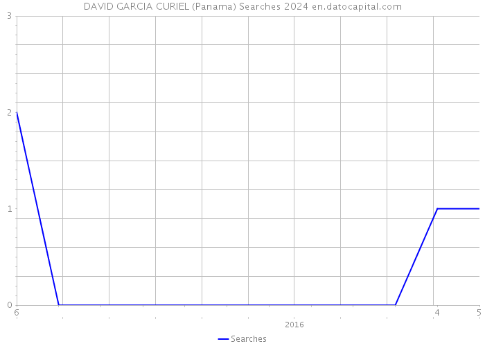 DAVID GARCIA CURIEL (Panama) Searches 2024 