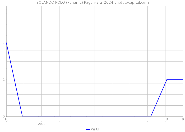YOLANDO POLO (Panama) Page visits 2024 