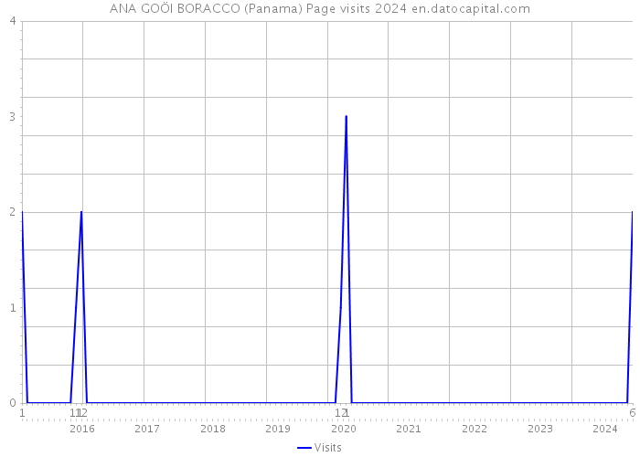 ANA GOÖI BORACCO (Panama) Page visits 2024 