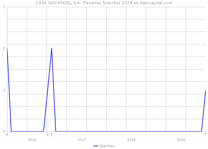 CASA SAN ANGEL, S.A. (Panama) Searches 2024 