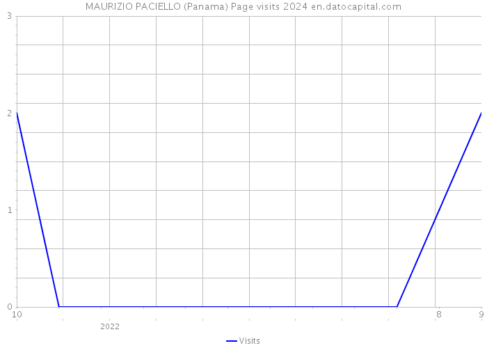 MAURIZIO PACIELLO (Panama) Page visits 2024 