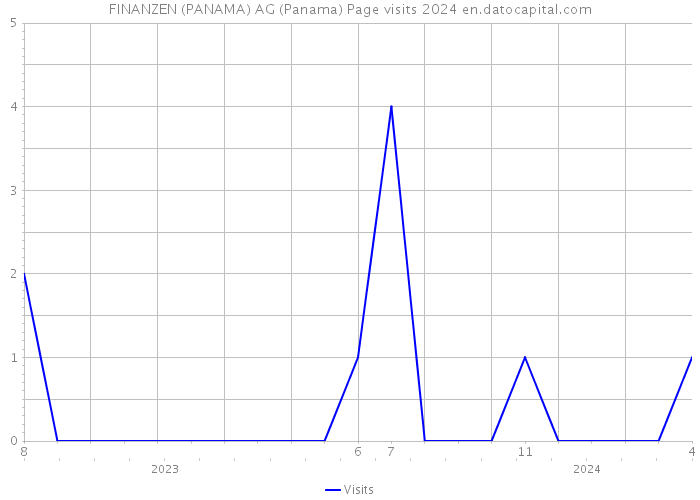 FINANZEN (PANAMA) AG (Panama) Page visits 2024 
