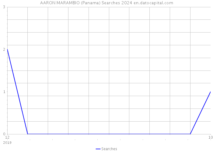 AARON MARAMBIO (Panama) Searches 2024 