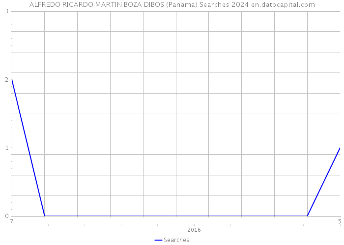 ALFREDO RICARDO MARTIN BOZA DIBOS (Panama) Searches 2024 