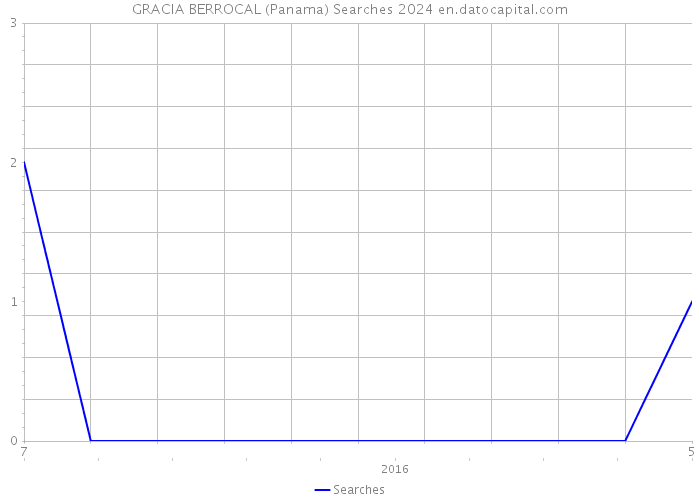 GRACIA BERROCAL (Panama) Searches 2024 