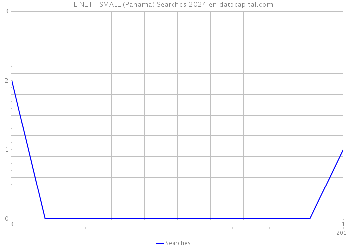 LINETT SMALL (Panama) Searches 2024 