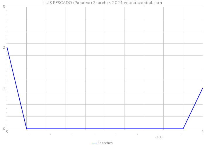 LUIS PESCADO (Panama) Searches 2024 