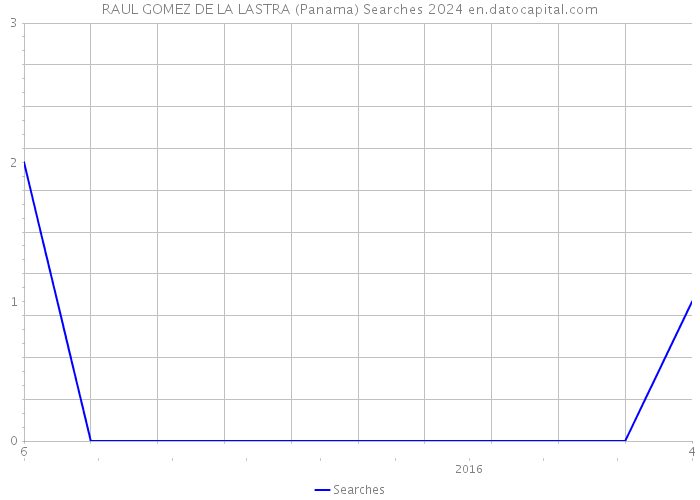 RAUL GOMEZ DE LA LASTRA (Panama) Searches 2024 