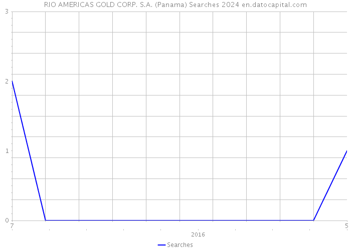 RIO AMERICAS GOLD CORP. S.A. (Panama) Searches 2024 