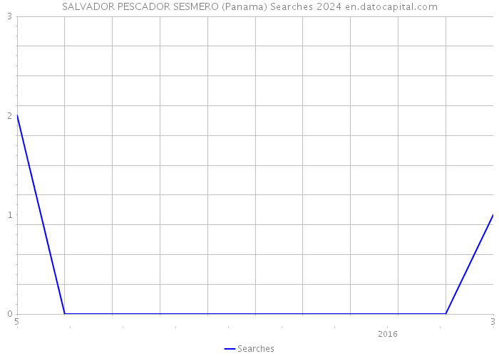 SALVADOR PESCADOR SESMERO (Panama) Searches 2024 