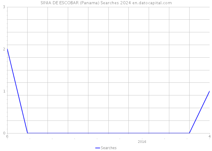 SINIA DE ESCOBAR (Panama) Searches 2024 