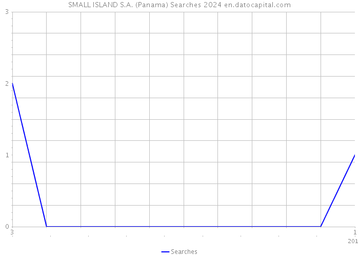 SMALL ISLAND S.A. (Panama) Searches 2024 