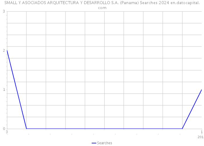 SMALL Y ASOCIADOS ARQUITECTURA Y DESARROLLO S.A. (Panama) Searches 2024 