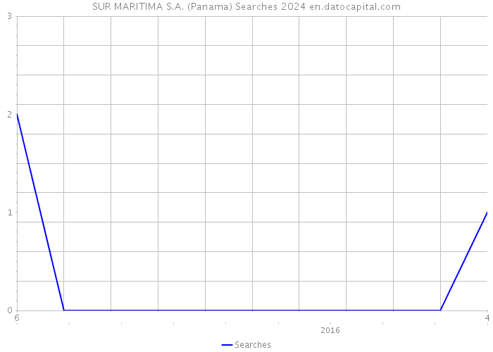 SUR MARITIMA S.A. (Panama) Searches 2024 