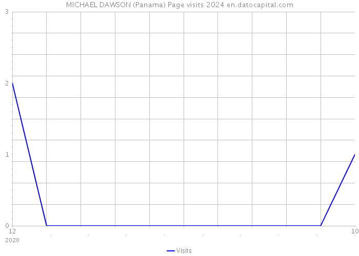 MICHAEL DAWSON (Panama) Page visits 2024 