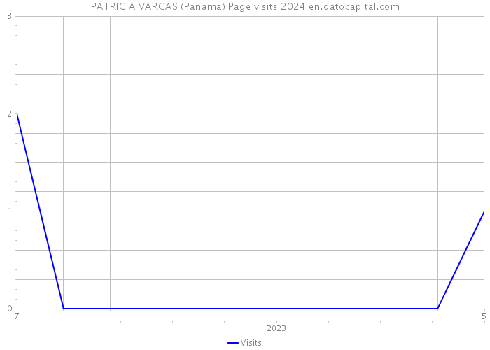PATRICIA VARGAS (Panama) Page visits 2024 