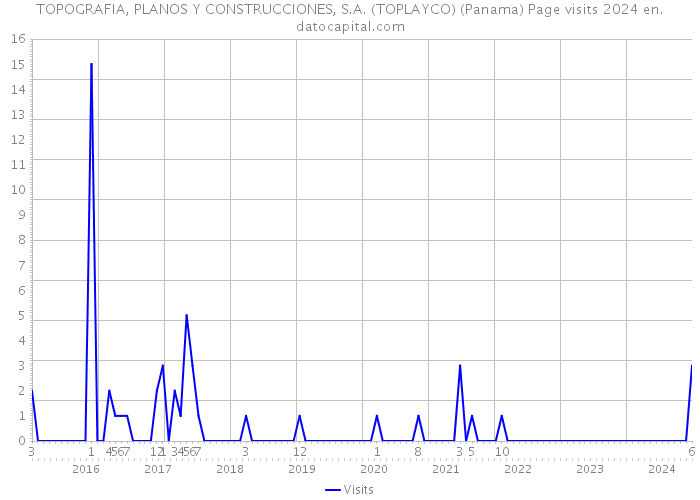 TOPOGRAFIA, PLANOS Y CONSTRUCCIONES, S.A. (TOPLAYCO) (Panama) Page visits 2024 