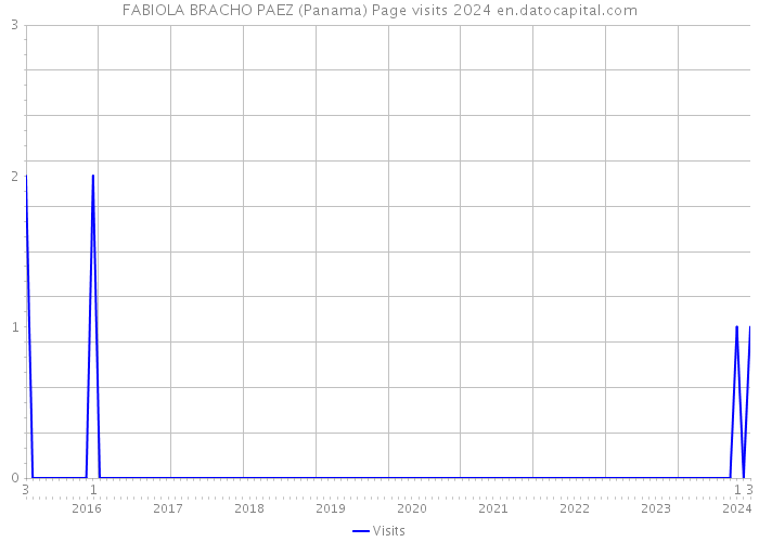 FABIOLA BRACHO PAEZ (Panama) Page visits 2024 