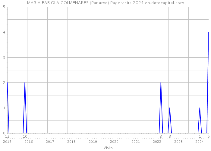 MARIA FABIOLA COLMENARES (Panama) Page visits 2024 