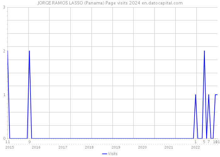 JORGE RAMOS LASSO (Panama) Page visits 2024 
