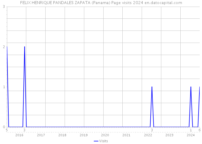 FELIX HENRIQUE PANDALES ZAPATA (Panama) Page visits 2024 