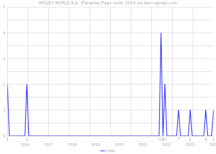 MOLEX WORLD S.A. (Panama) Page visits 2024 