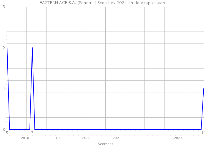 EASTERN ACE S.A. (Panama) Searches 2024 