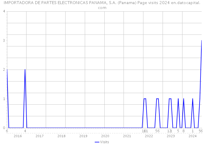 IMPORTADORA DE PARTES ELECTRONICAS PANAMA, S.A. (Panama) Page visits 2024 