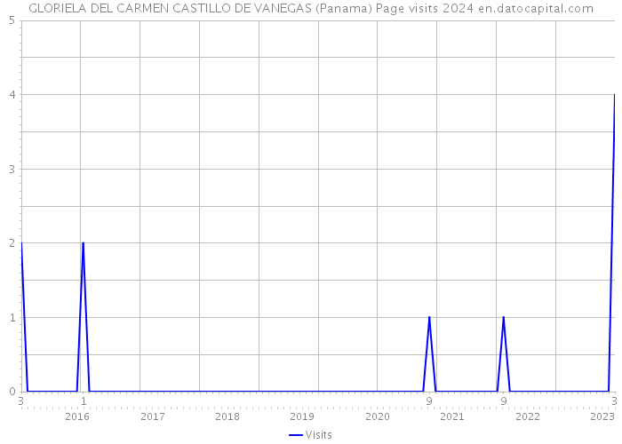 GLORIELA DEL CARMEN CASTILLO DE VANEGAS (Panama) Page visits 2024 