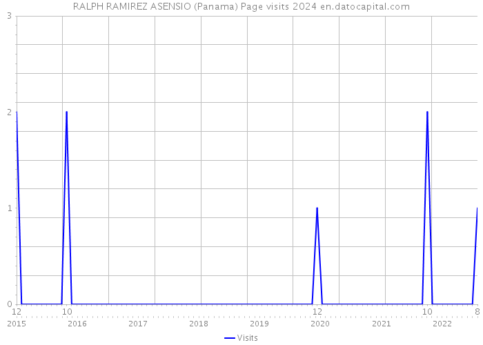 RALPH RAMIREZ ASENSIO (Panama) Page visits 2024 