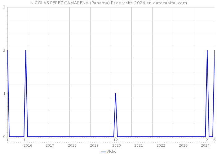 NICOLAS PEREZ CAMARENA (Panama) Page visits 2024 