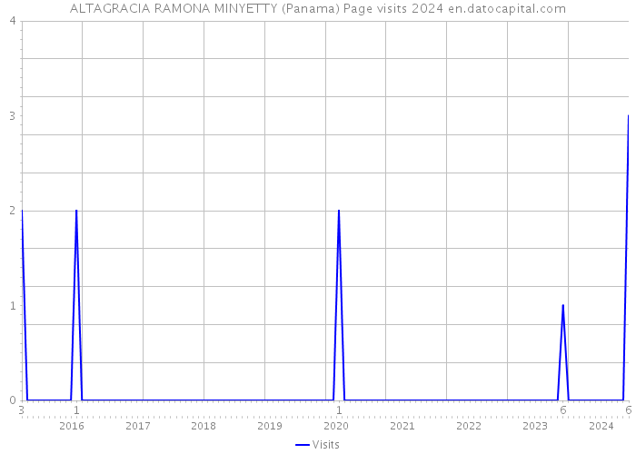 ALTAGRACIA RAMONA MINYETTY (Panama) Page visits 2024 