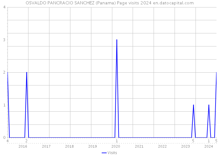 OSVALDO PANCRACIO SANCHEZ (Panama) Page visits 2024 