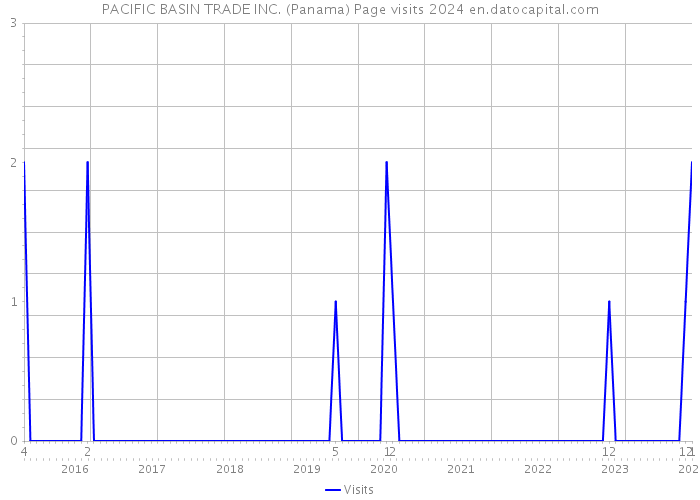 PACIFIC BASIN TRADE INC. (Panama) Page visits 2024 