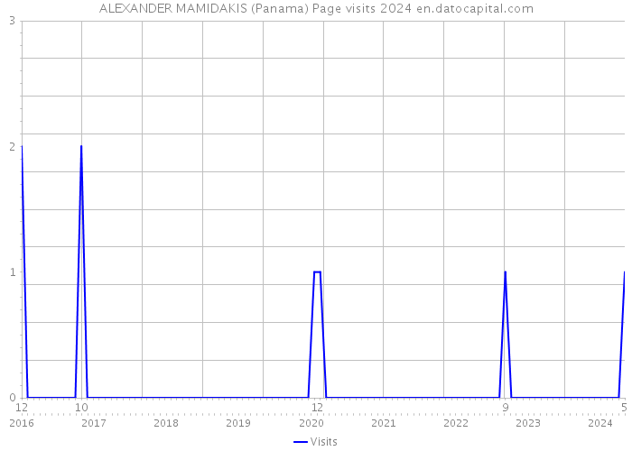 ALEXANDER MAMIDAKIS (Panama) Page visits 2024 