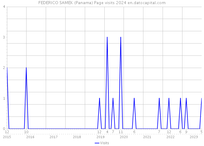 FEDERICO SAMEK (Panama) Page visits 2024 