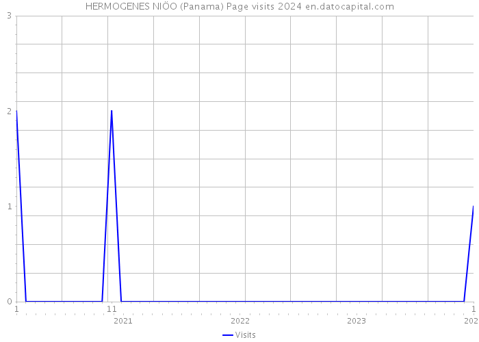 HERMOGENES NIÖO (Panama) Page visits 2024 