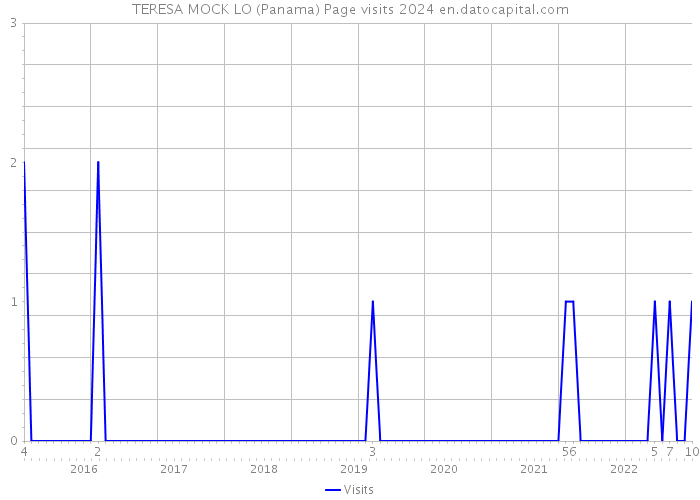 TERESA MOCK LO (Panama) Page visits 2024 