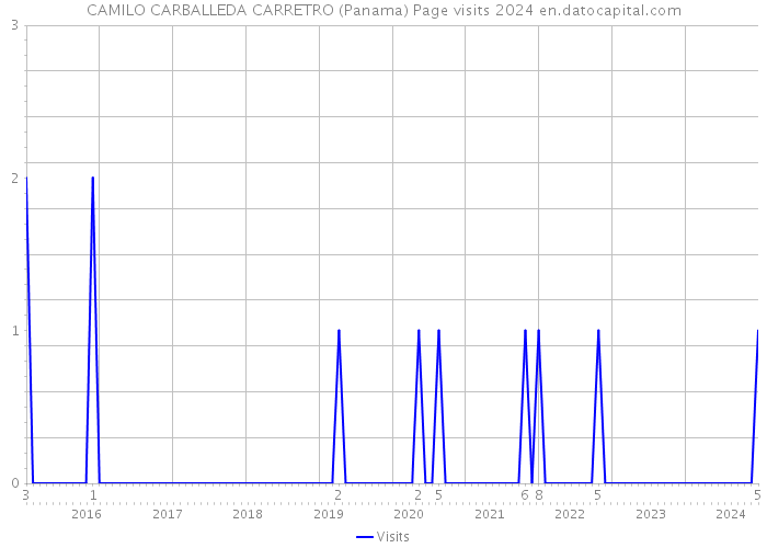 CAMILO CARBALLEDA CARRETRO (Panama) Page visits 2024 