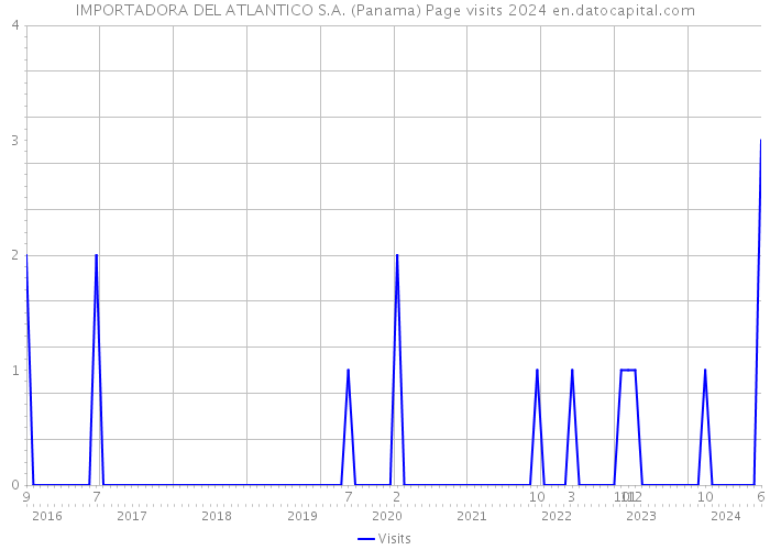 IMPORTADORA DEL ATLANTICO S.A. (Panama) Page visits 2024 
