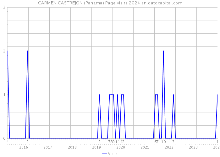 CARMEN CASTREJON (Panama) Page visits 2024 