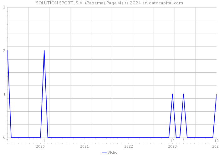 SOLUTION SPORT ,S.A. (Panama) Page visits 2024 
