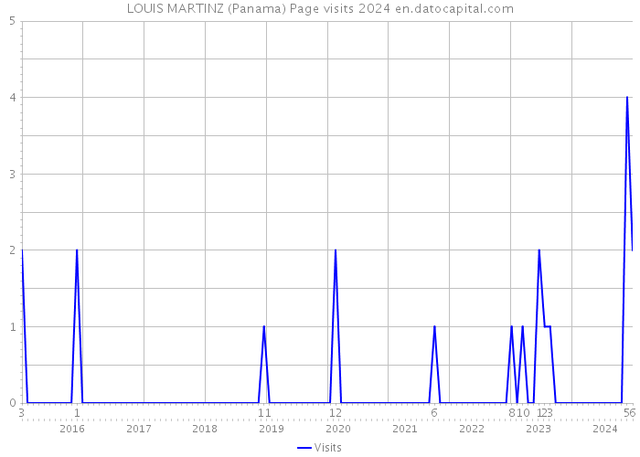 LOUIS MARTINZ (Panama) Page visits 2024 