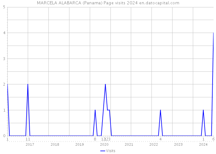MARCELA ALABARCA (Panama) Page visits 2024 